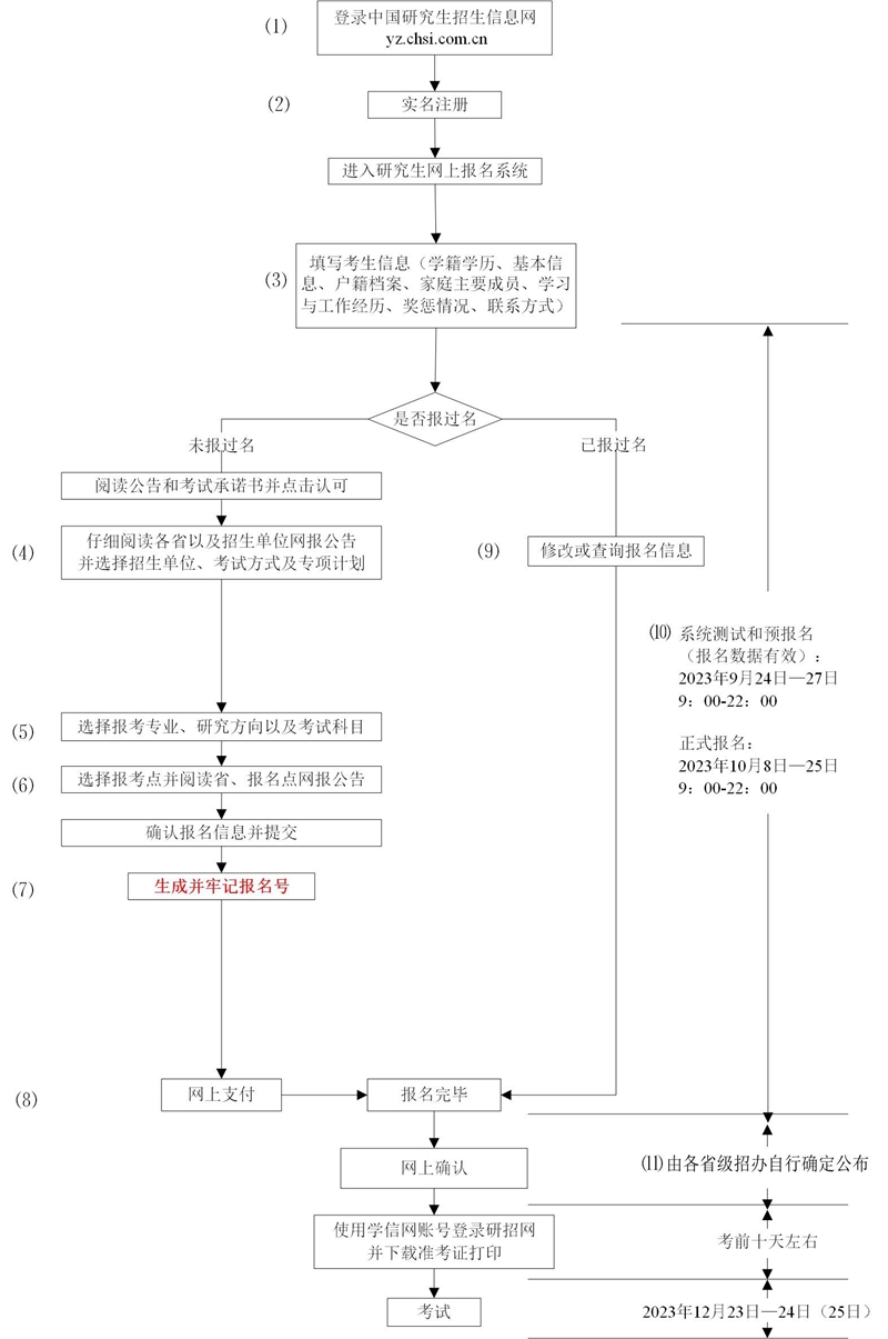 2024年研招网报流程图(统考)